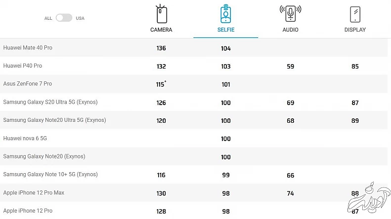 جدول رده بندی DxOMark بخش دوربین سلفی